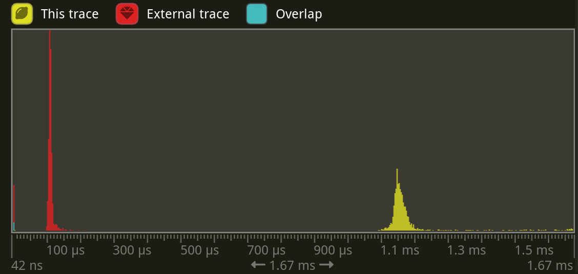 A screenshot of a tracy histogram showing the effects of these changes on Caldera. 0.15 peaks at 1.1 ms, while 0.16 peaks at 0.1 ms.